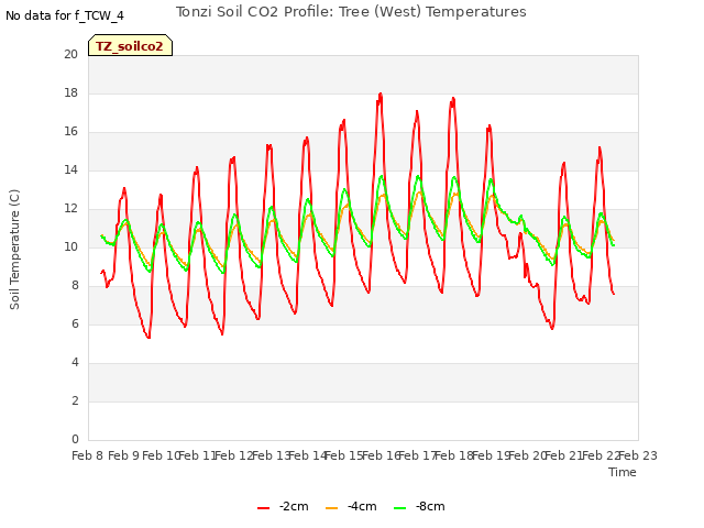 plot of Tonzi Soil CO2 Profile: Tree (West) Temperatures