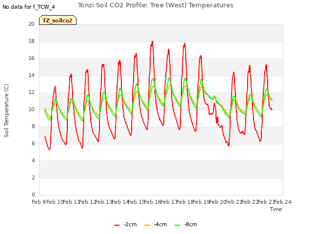 plot of Tonzi Soil CO2 Profile: Tree (West) Temperatures