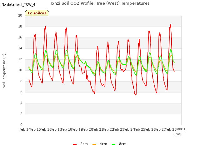 plot of Tonzi Soil CO2 Profile: Tree (West) Temperatures