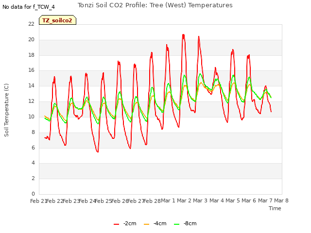 plot of Tonzi Soil CO2 Profile: Tree (West) Temperatures