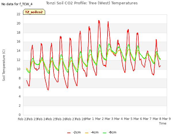 plot of Tonzi Soil CO2 Profile: Tree (West) Temperatures