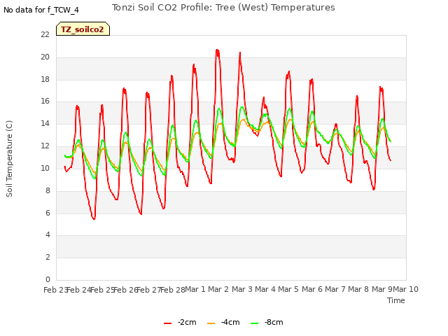 plot of Tonzi Soil CO2 Profile: Tree (West) Temperatures