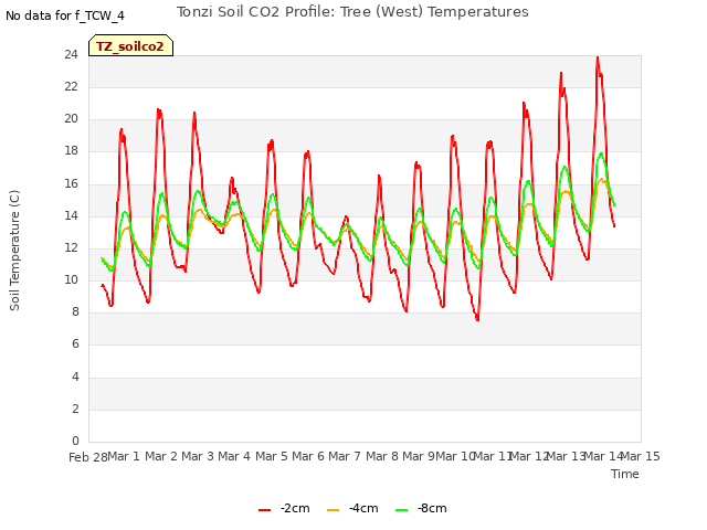 plot of Tonzi Soil CO2 Profile: Tree (West) Temperatures