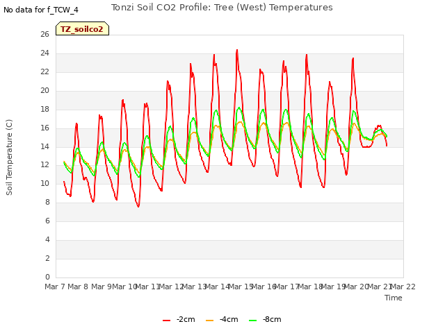 plot of Tonzi Soil CO2 Profile: Tree (West) Temperatures