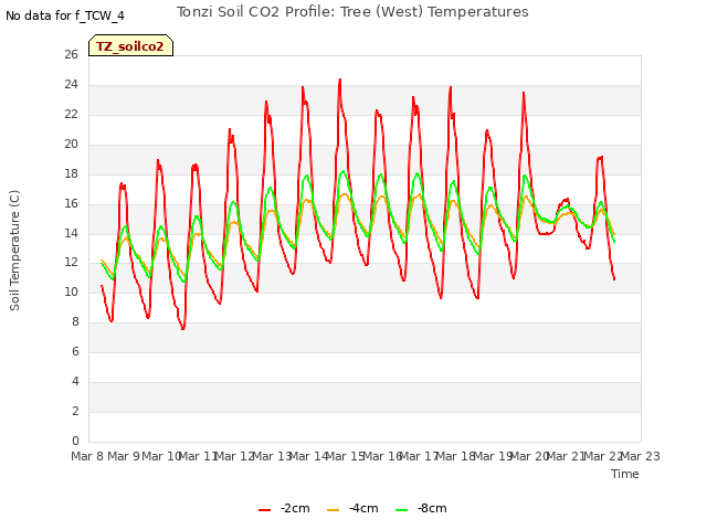 plot of Tonzi Soil CO2 Profile: Tree (West) Temperatures