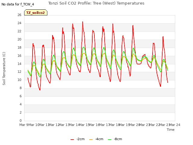 plot of Tonzi Soil CO2 Profile: Tree (West) Temperatures