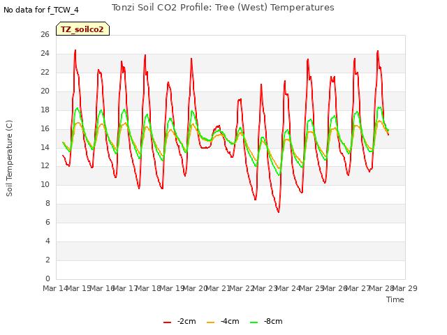 plot of Tonzi Soil CO2 Profile: Tree (West) Temperatures