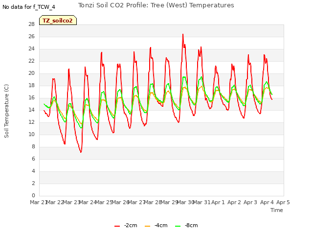 plot of Tonzi Soil CO2 Profile: Tree (West) Temperatures