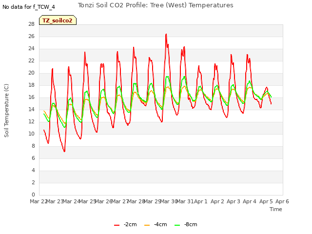 plot of Tonzi Soil CO2 Profile: Tree (West) Temperatures