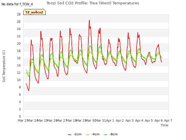 plot of Tonzi Soil CO2 Profile: Tree (West) Temperatures