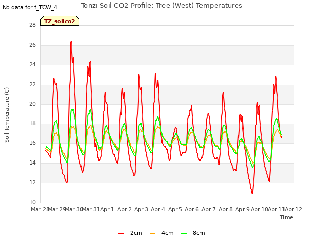 plot of Tonzi Soil CO2 Profile: Tree (West) Temperatures