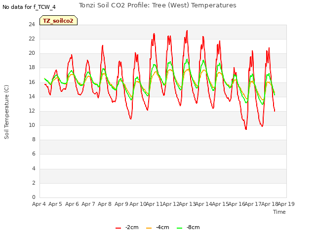 plot of Tonzi Soil CO2 Profile: Tree (West) Temperatures