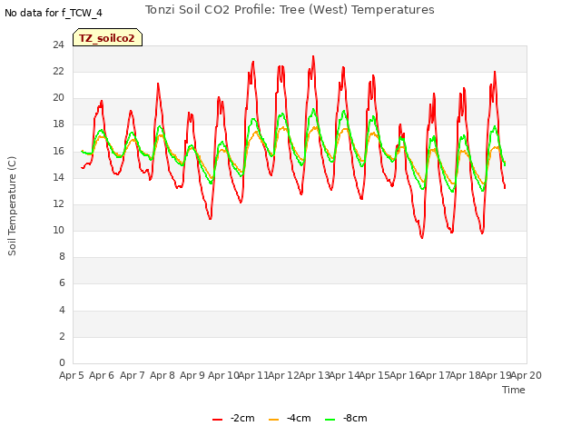 plot of Tonzi Soil CO2 Profile: Tree (West) Temperatures