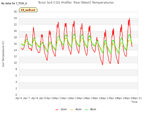 plot of Tonzi Soil CO2 Profile: Tree (West) Temperatures