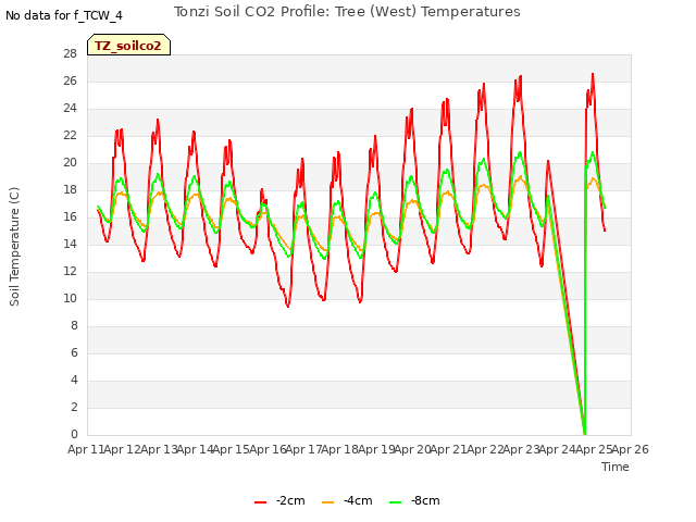 plot of Tonzi Soil CO2 Profile: Tree (West) Temperatures