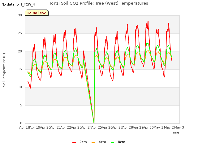 plot of Tonzi Soil CO2 Profile: Tree (West) Temperatures