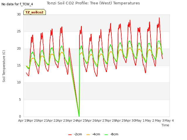 plot of Tonzi Soil CO2 Profile: Tree (West) Temperatures