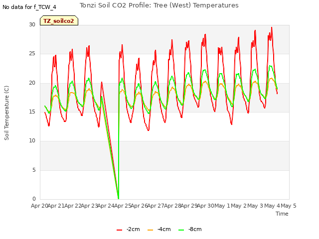 plot of Tonzi Soil CO2 Profile: Tree (West) Temperatures