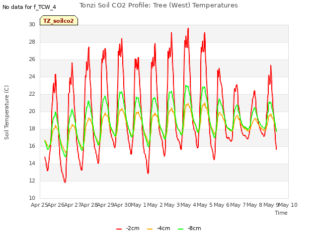 plot of Tonzi Soil CO2 Profile: Tree (West) Temperatures