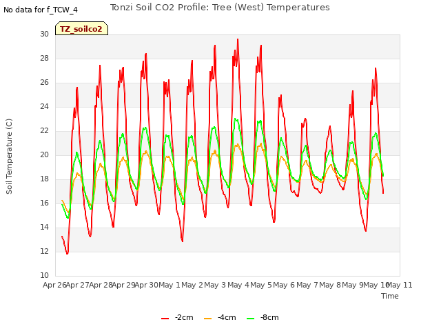 plot of Tonzi Soil CO2 Profile: Tree (West) Temperatures