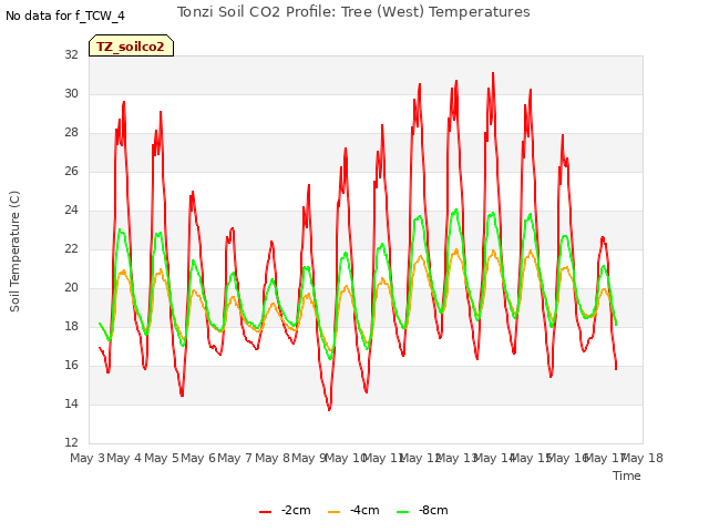 plot of Tonzi Soil CO2 Profile: Tree (West) Temperatures