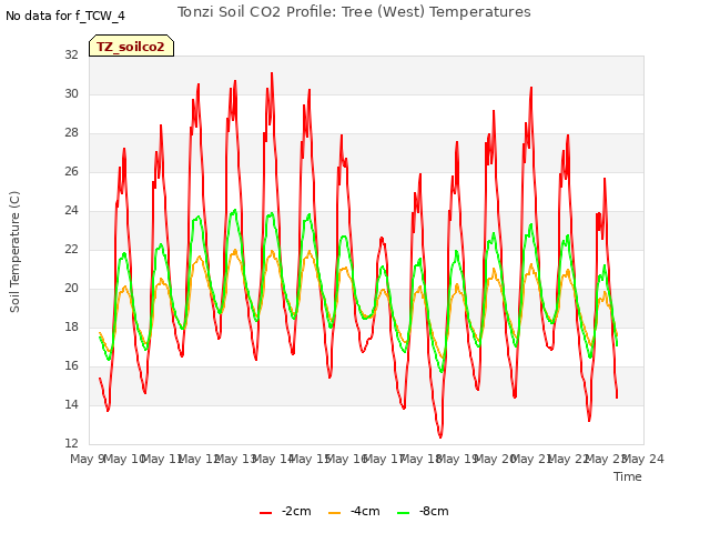 plot of Tonzi Soil CO2 Profile: Tree (West) Temperatures