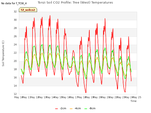 plot of Tonzi Soil CO2 Profile: Tree (West) Temperatures