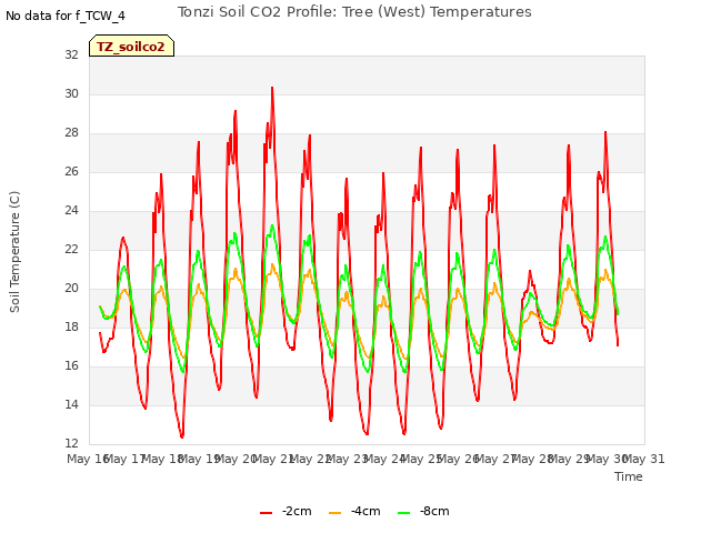 plot of Tonzi Soil CO2 Profile: Tree (West) Temperatures