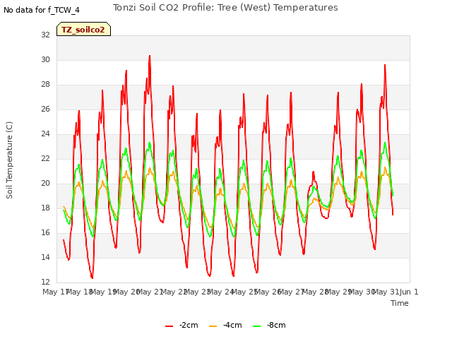 plot of Tonzi Soil CO2 Profile: Tree (West) Temperatures