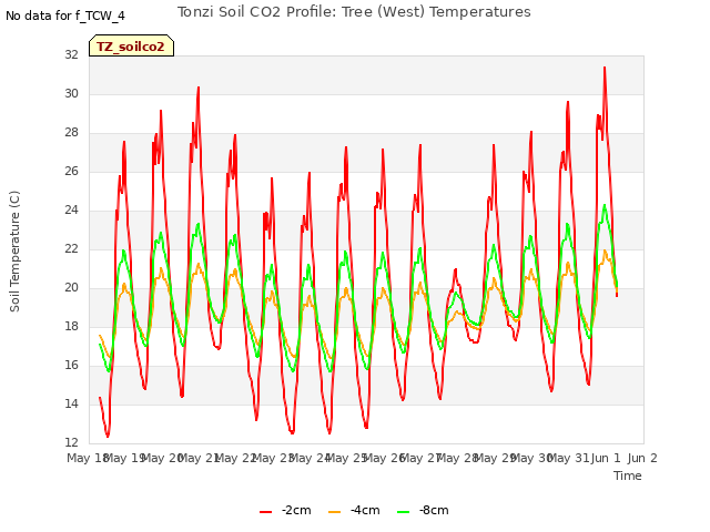 plot of Tonzi Soil CO2 Profile: Tree (West) Temperatures