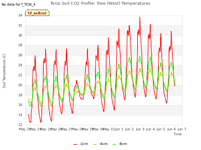 plot of Tonzi Soil CO2 Profile: Tree (West) Temperatures