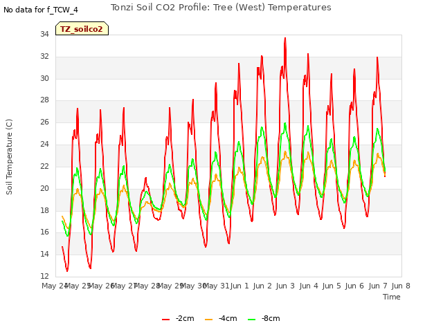 plot of Tonzi Soil CO2 Profile: Tree (West) Temperatures