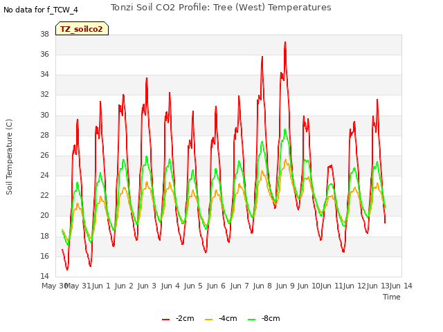 plot of Tonzi Soil CO2 Profile: Tree (West) Temperatures