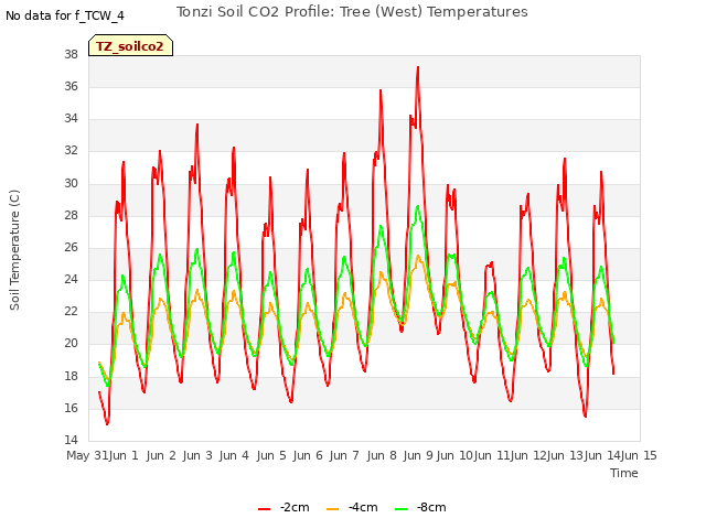 plot of Tonzi Soil CO2 Profile: Tree (West) Temperatures