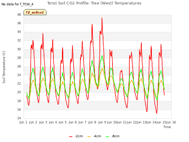 plot of Tonzi Soil CO2 Profile: Tree (West) Temperatures