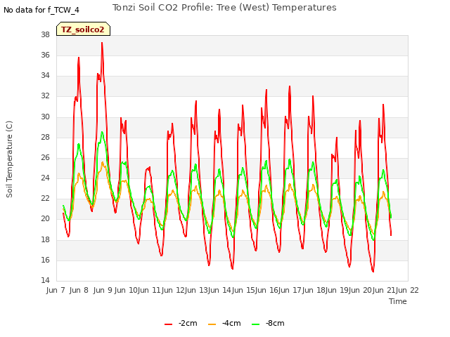 plot of Tonzi Soil CO2 Profile: Tree (West) Temperatures