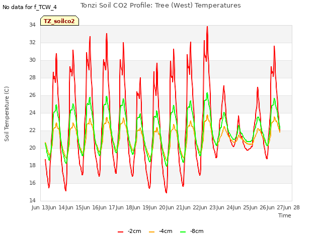 plot of Tonzi Soil CO2 Profile: Tree (West) Temperatures