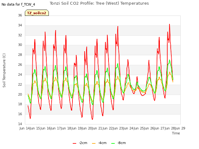 plot of Tonzi Soil CO2 Profile: Tree (West) Temperatures