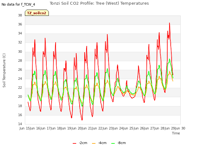 plot of Tonzi Soil CO2 Profile: Tree (West) Temperatures