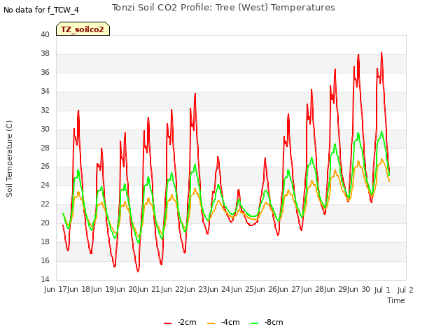 plot of Tonzi Soil CO2 Profile: Tree (West) Temperatures