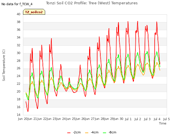 plot of Tonzi Soil CO2 Profile: Tree (West) Temperatures