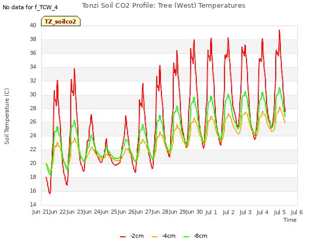 plot of Tonzi Soil CO2 Profile: Tree (West) Temperatures