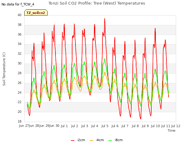 plot of Tonzi Soil CO2 Profile: Tree (West) Temperatures