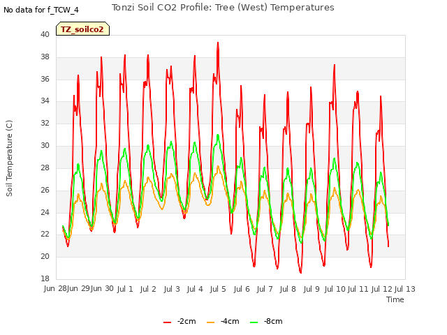 plot of Tonzi Soil CO2 Profile: Tree (West) Temperatures