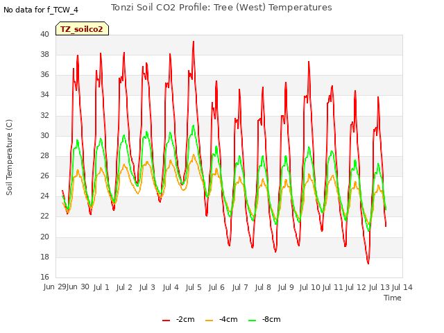 plot of Tonzi Soil CO2 Profile: Tree (West) Temperatures