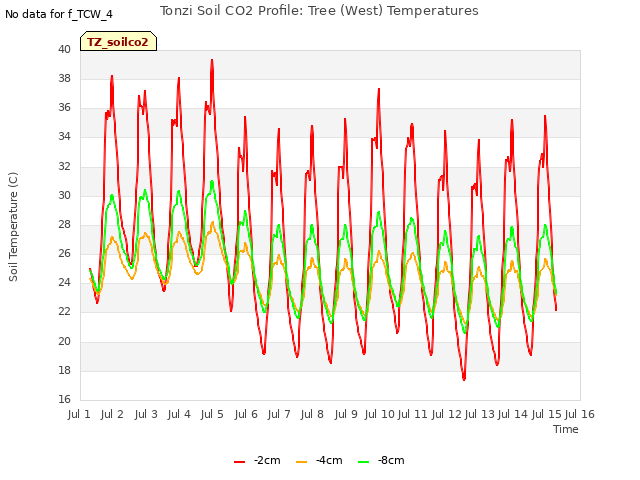 plot of Tonzi Soil CO2 Profile: Tree (West) Temperatures