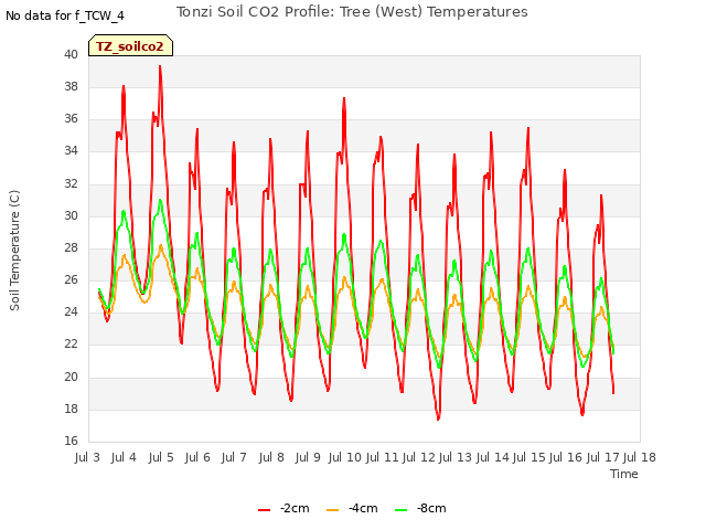 plot of Tonzi Soil CO2 Profile: Tree (West) Temperatures