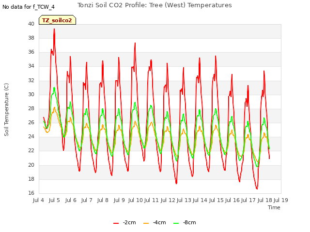 plot of Tonzi Soil CO2 Profile: Tree (West) Temperatures