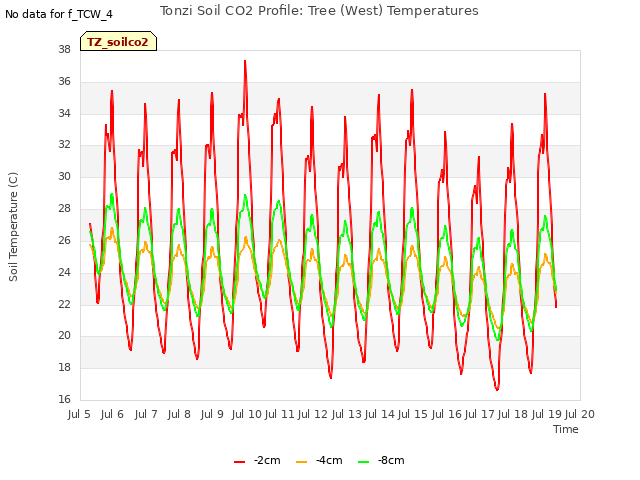 plot of Tonzi Soil CO2 Profile: Tree (West) Temperatures