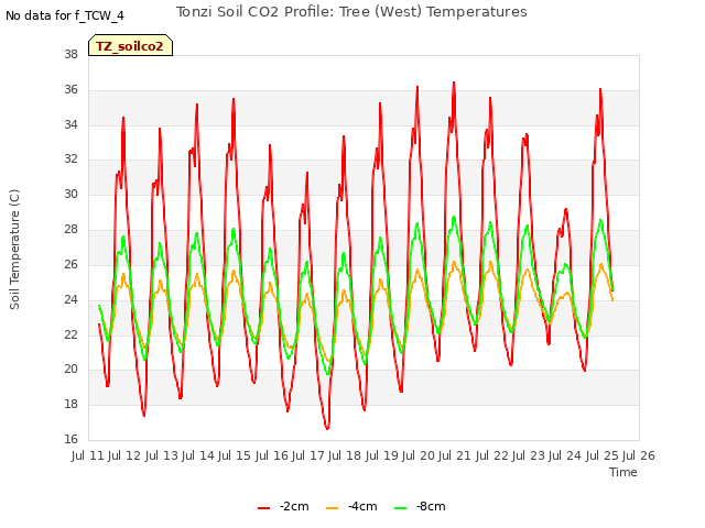 plot of Tonzi Soil CO2 Profile: Tree (West) Temperatures